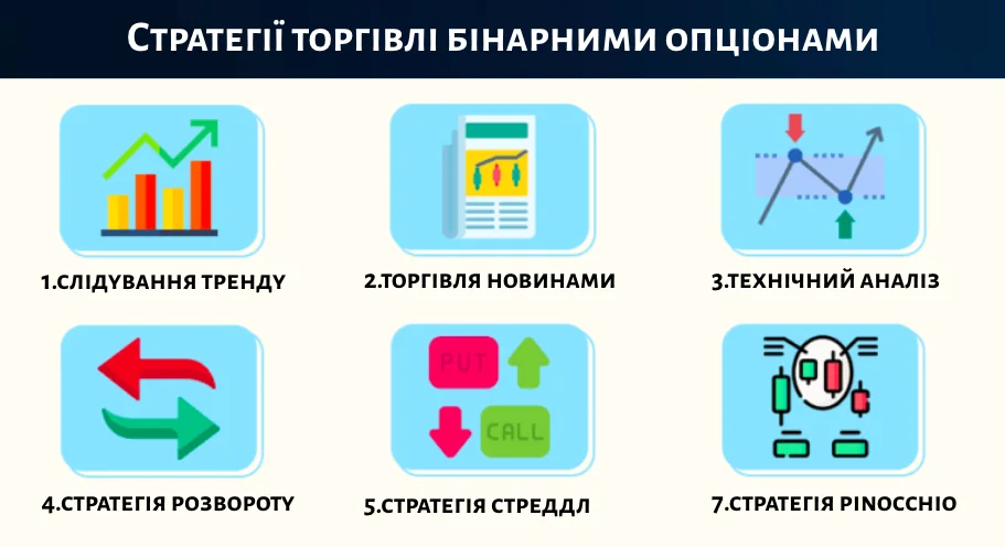 Стратегії торгівлі бінарними опціонами