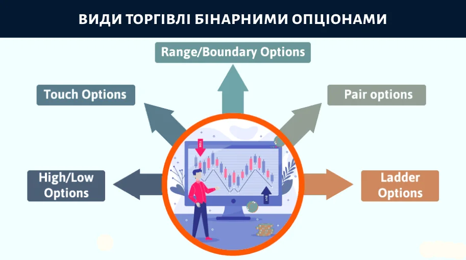 види торгівлі бінарними опціонами